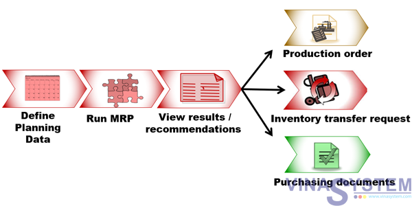 Material Requirements Planning Mrp Process In Sap Business One